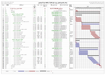 برنامه زمانبندی و کنترل پروژه اجرای تونل آیدوغموش قطعه 2 به روش دکتر قدوسی